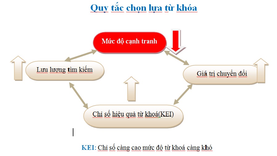 KEI - Phân tích đánh giá mức độ khó của từ khóa